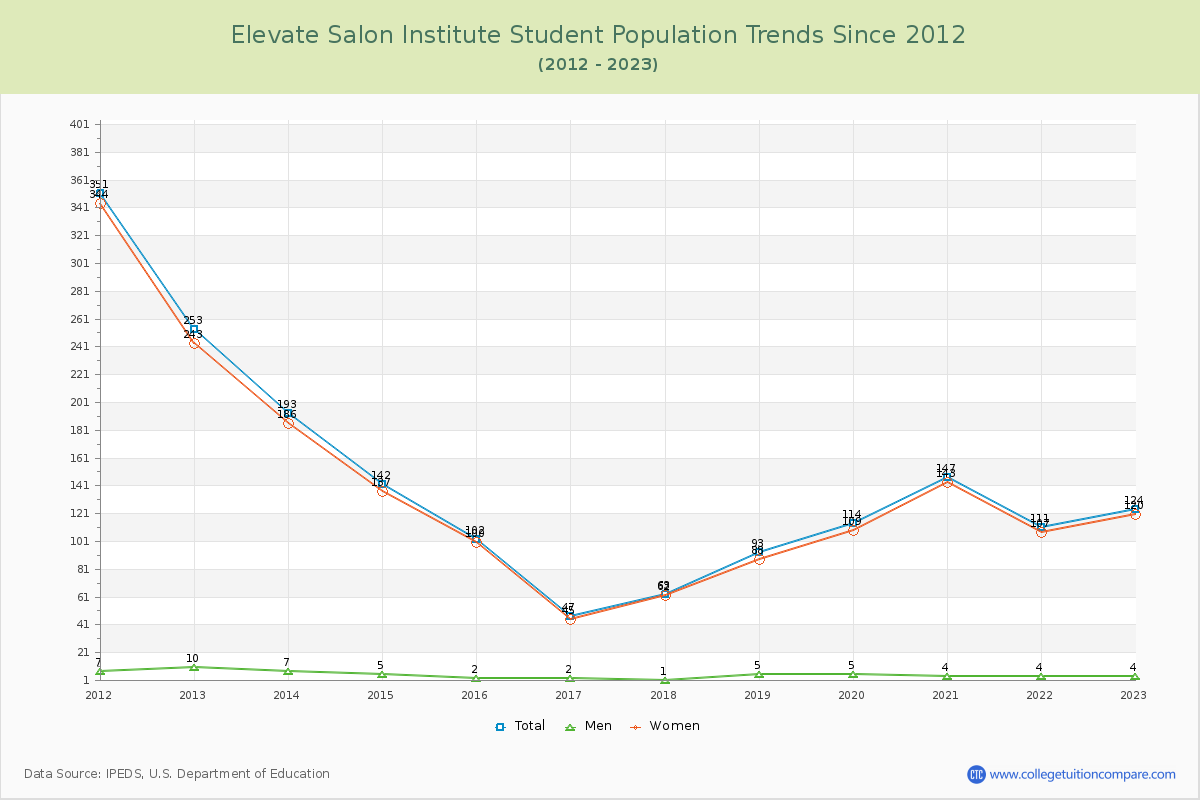 Elevate Salon Institute Enrollment Trends Chart