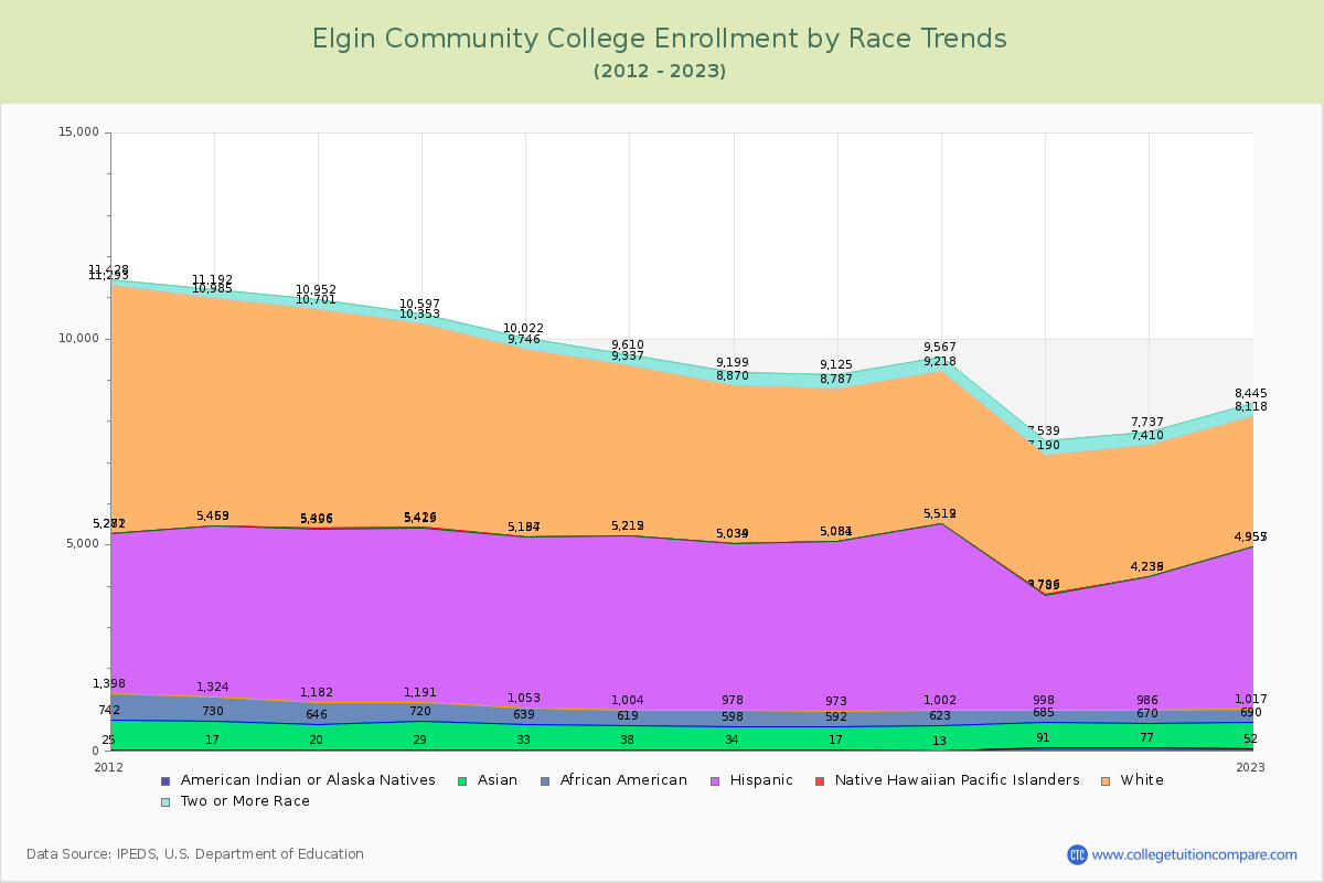 Elgin Community College Enrollment by Race Trends Chart