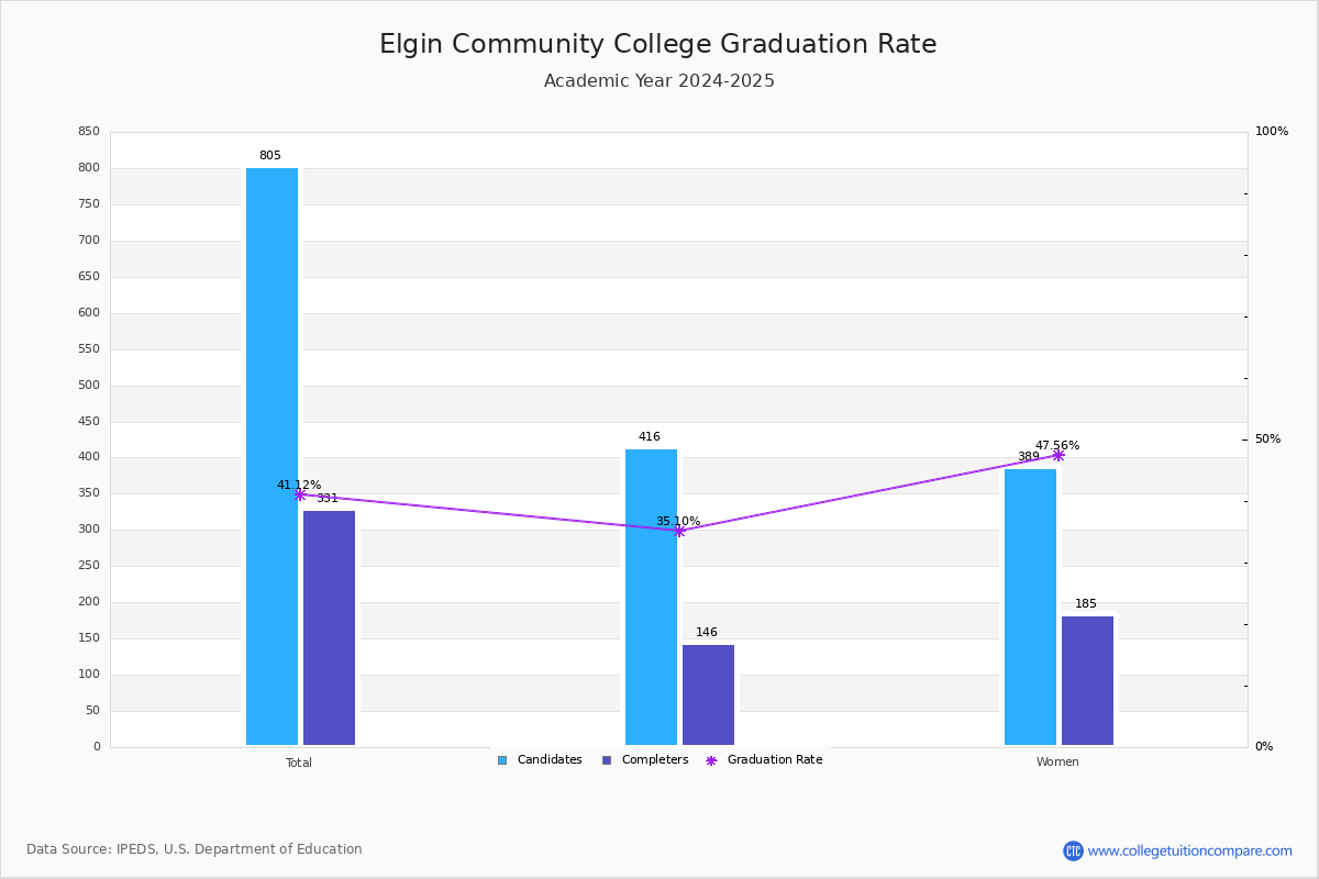 Elgin Community College Graduation Rate