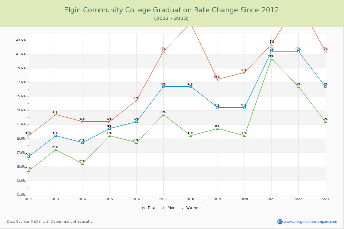 Elgin Community College Graduation Rate Changes Chart