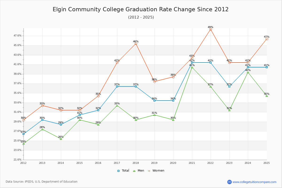 Elgin Community College Graduation Rate Changes Chart