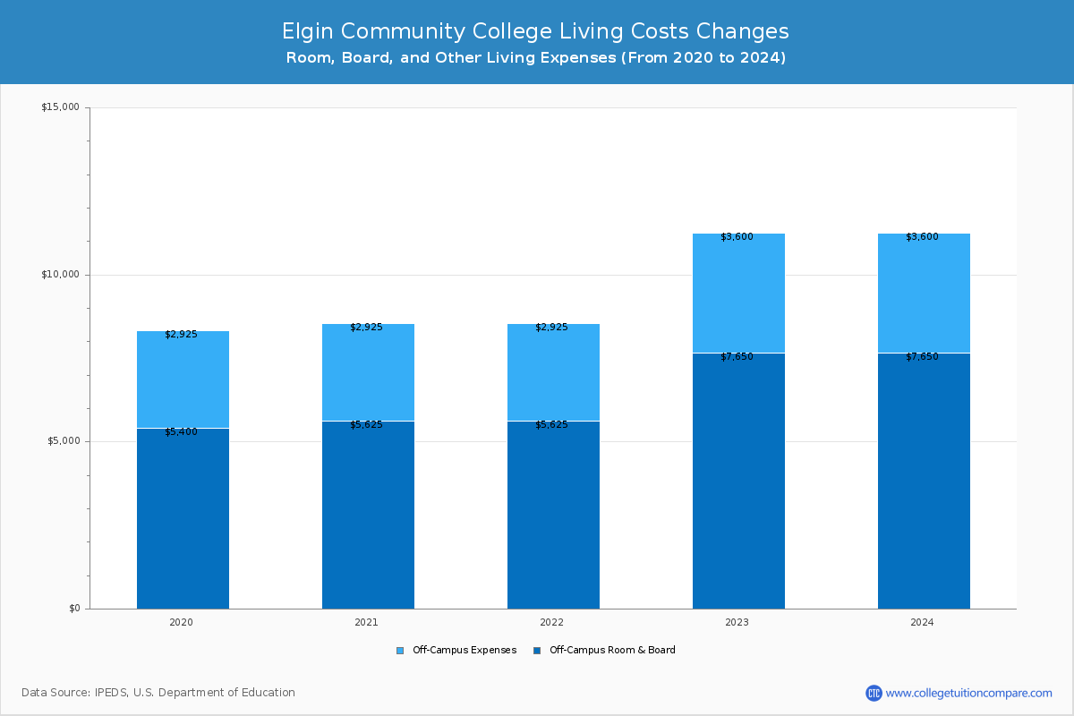 Elgin Community College - Room and Board Coost Chart