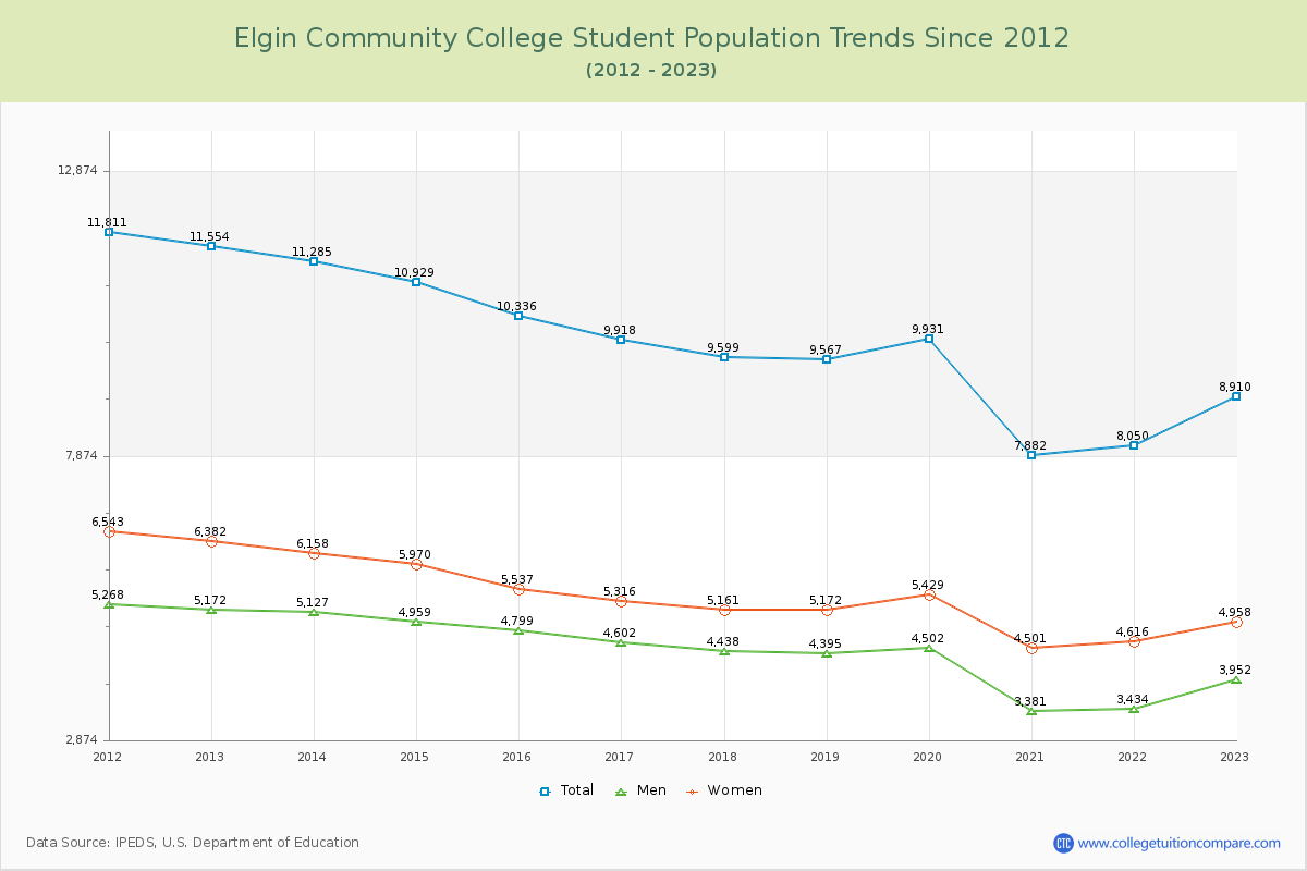 Elgin Community College Enrollment Trends Chart