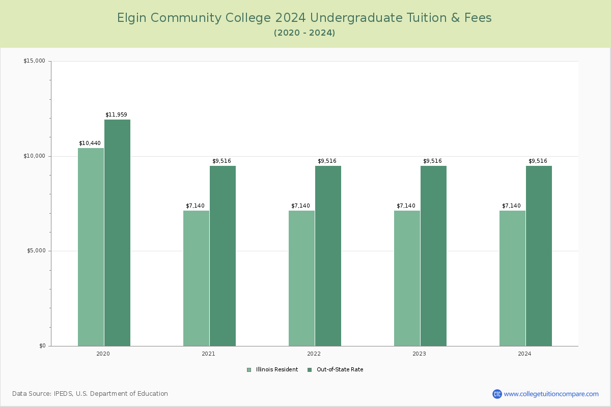 Elgin Community College - Undergraduate Tuition Chart