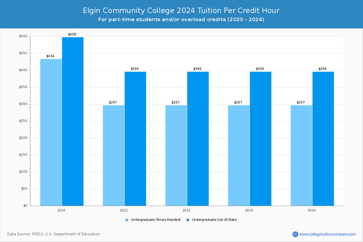 Elgin Community College - Tuition per Credit Hour
