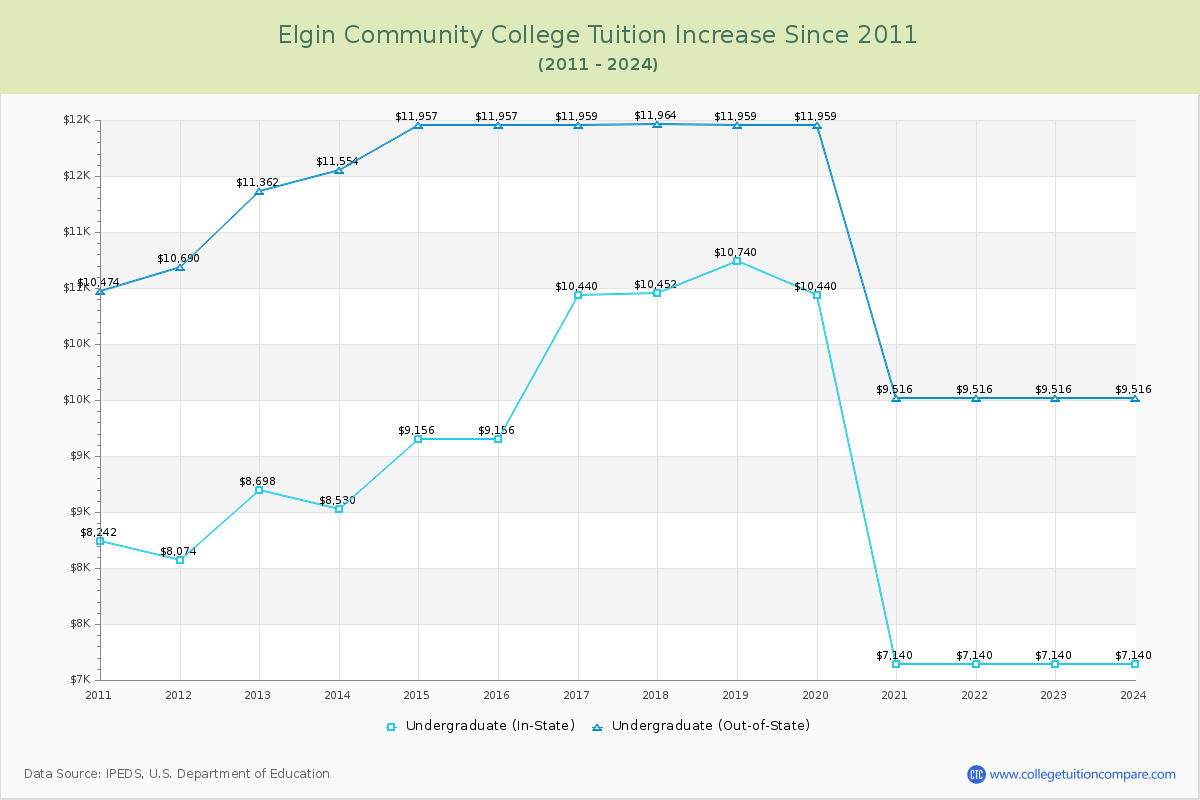 Elgin Community College Tuition & Fees Changes Chart