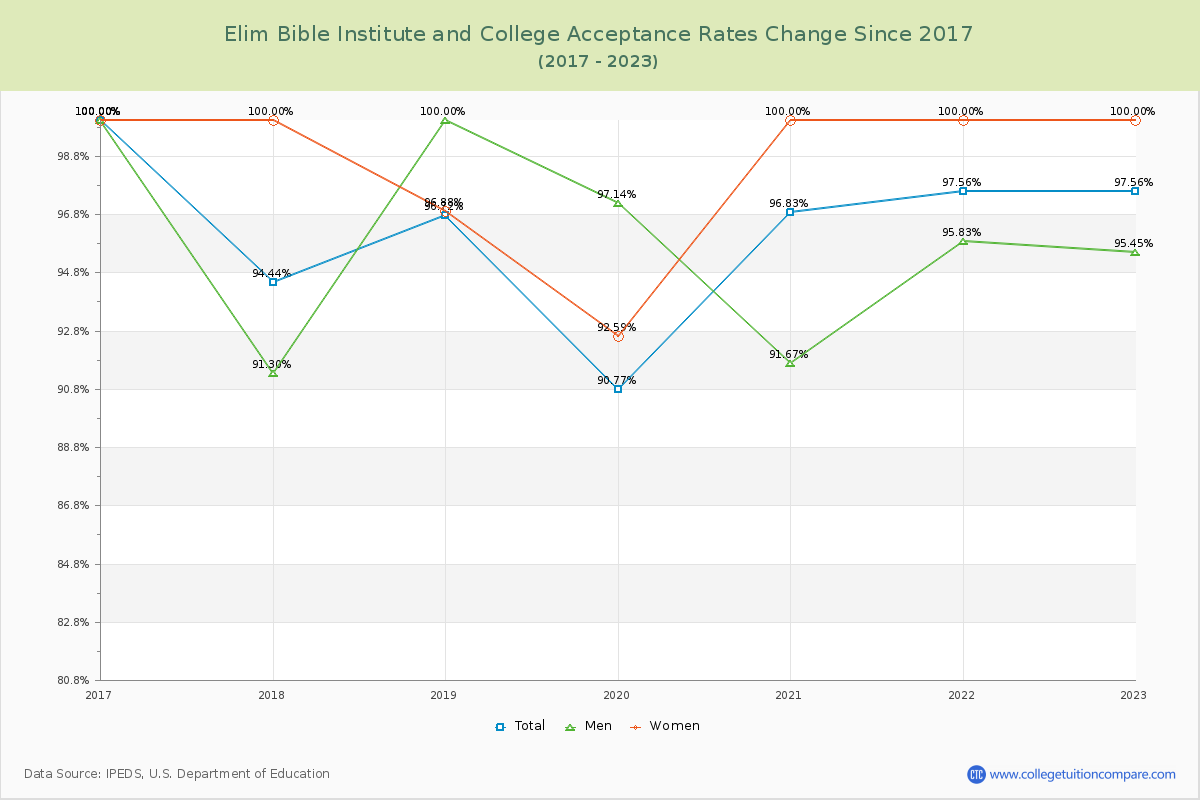 Elim Bible Institute and College Acceptance Rate Changes Chart