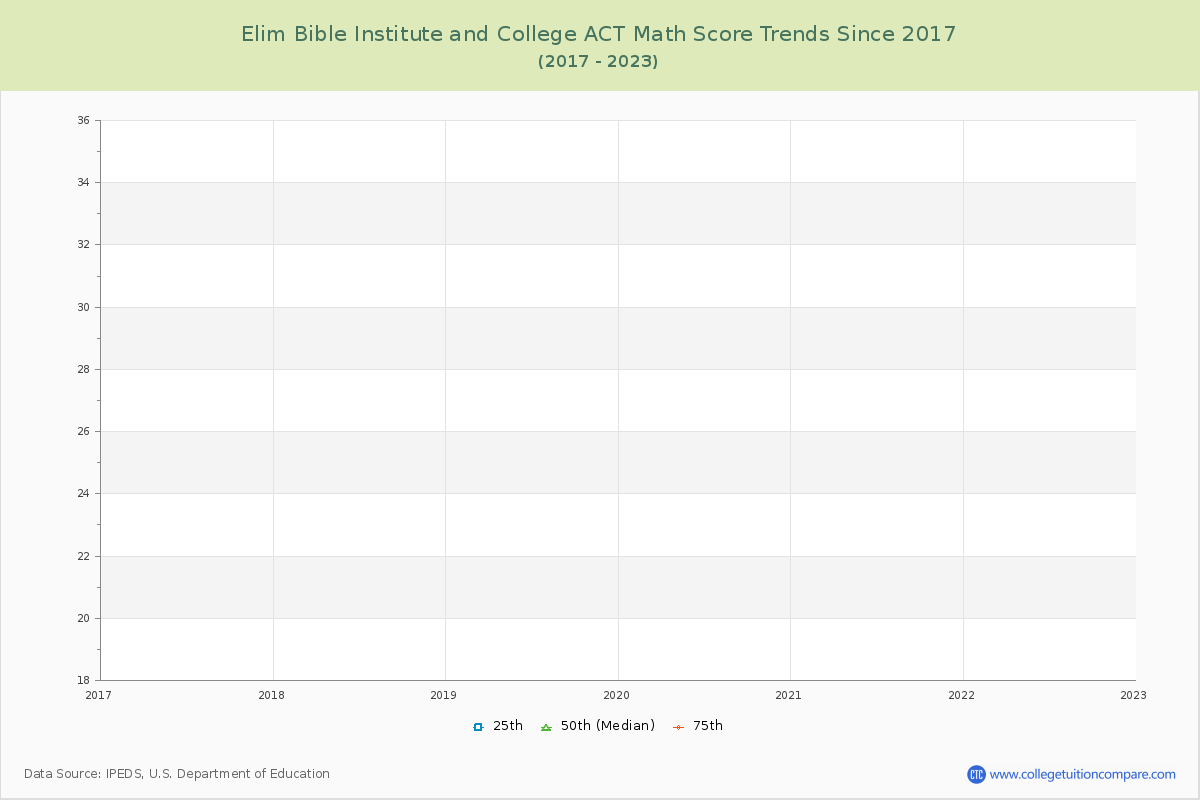 Elim Bible Institute and College ACT Math Score Trends Chart