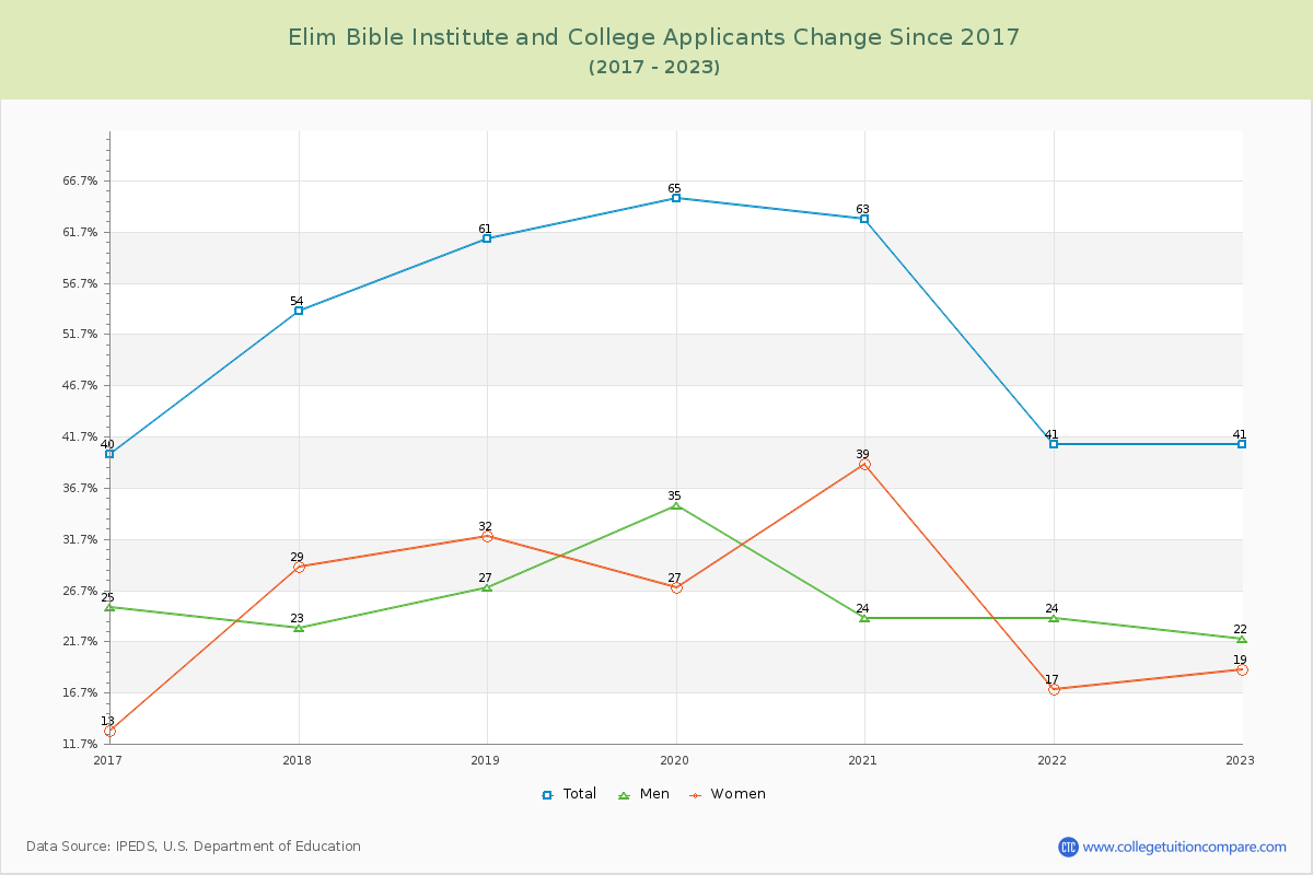 Elim Bible Institute and College Number of Applicants Changes Chart