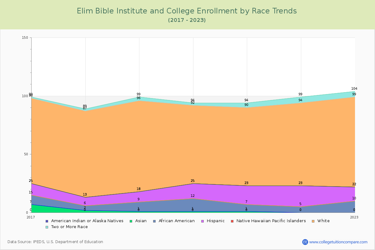 Elim Bible Institute and College Enrollment by Race Trends Chart