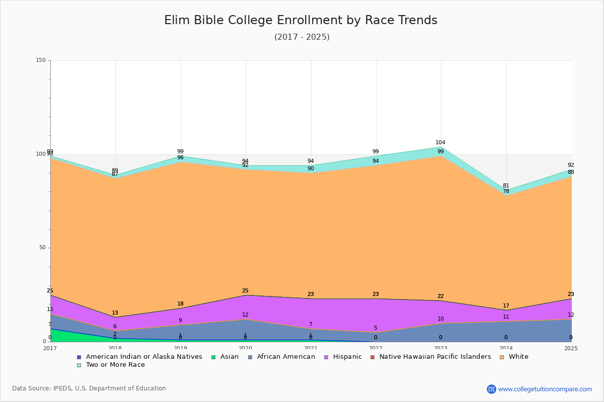Elim Bible College Enrollment by Race Trends Chart