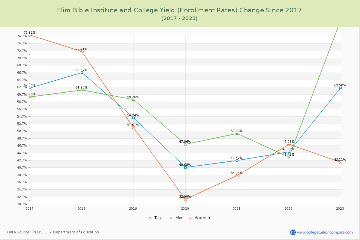 Elim Bible Institute and College Yield (Enrollment Rate) Changes Chart