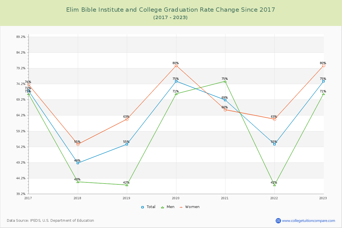 Elim Bible Institute and College Graduation Rate Changes Chart