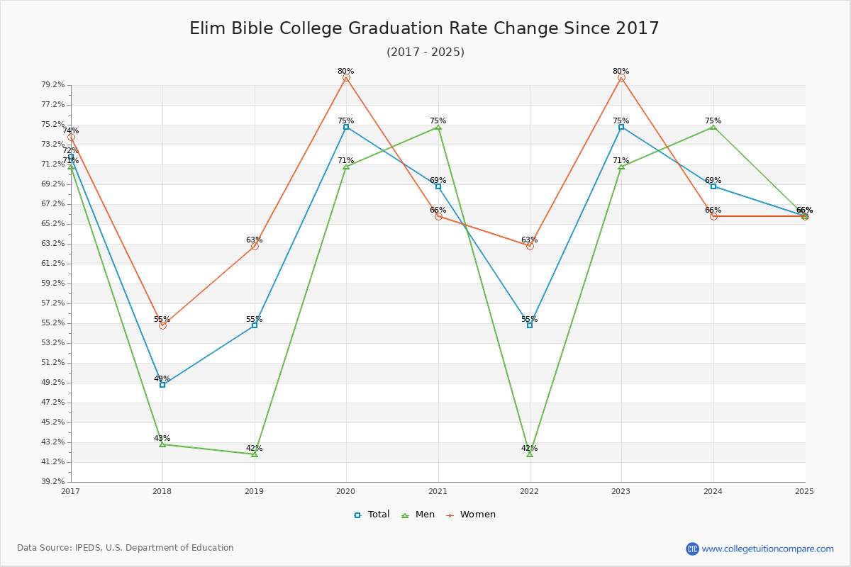 Elim Bible College Graduation Rate Changes Chart