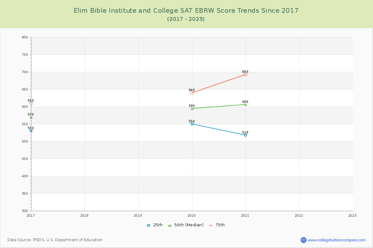 Elim Bible Institute and College SAT EBRW (Evidence-Based Reading and Writing) Trends Chart