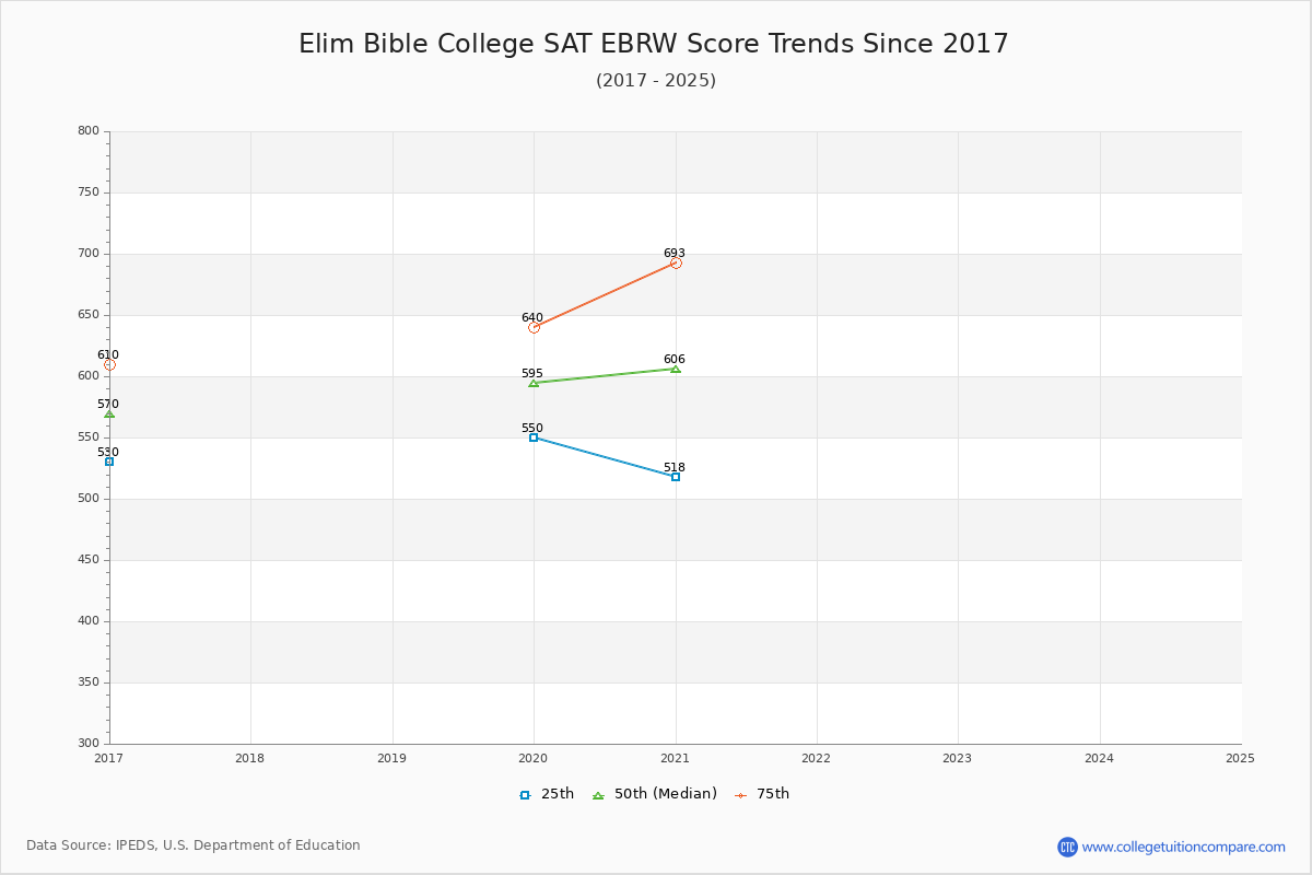 Elim Bible College SAT EBRW (Evidence-Based Reading and Writing) Trends Chart