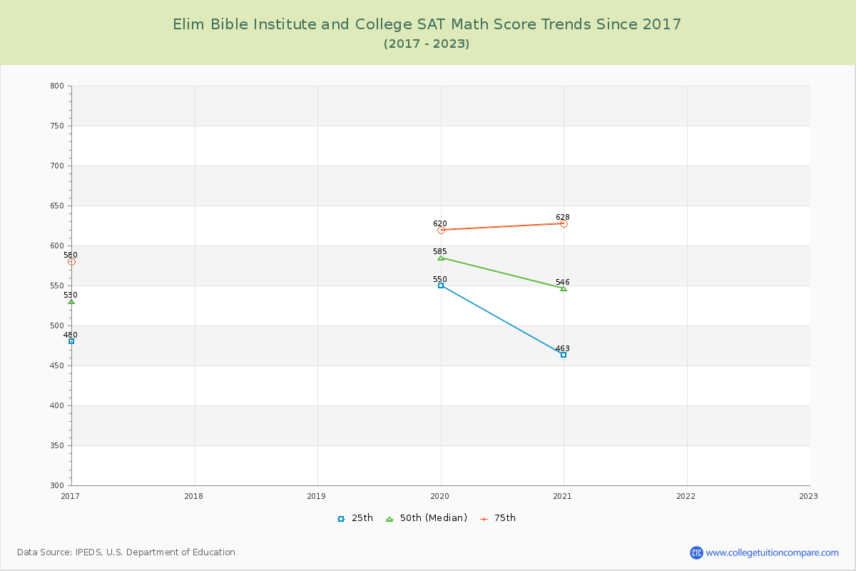 Elim Bible Institute and College SAT Math Score Trends Chart