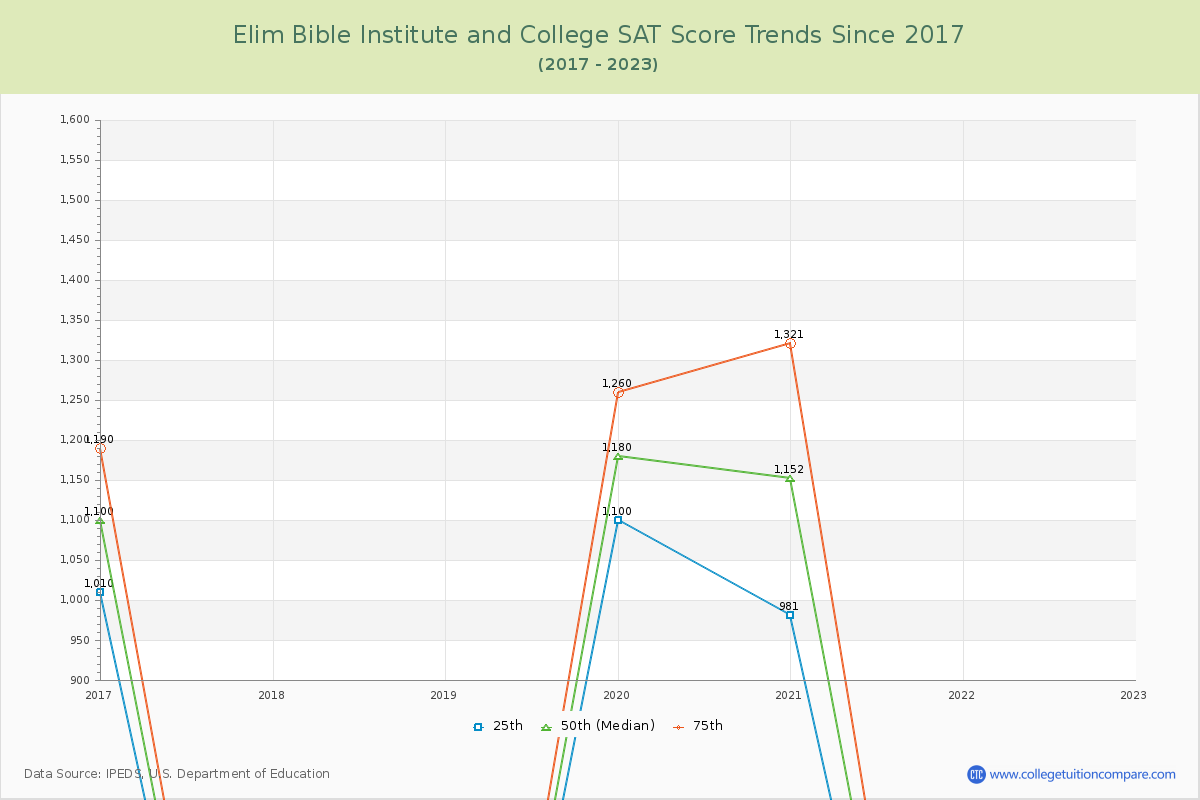 Elim Bible Institute and College SAT Score Trends Chart