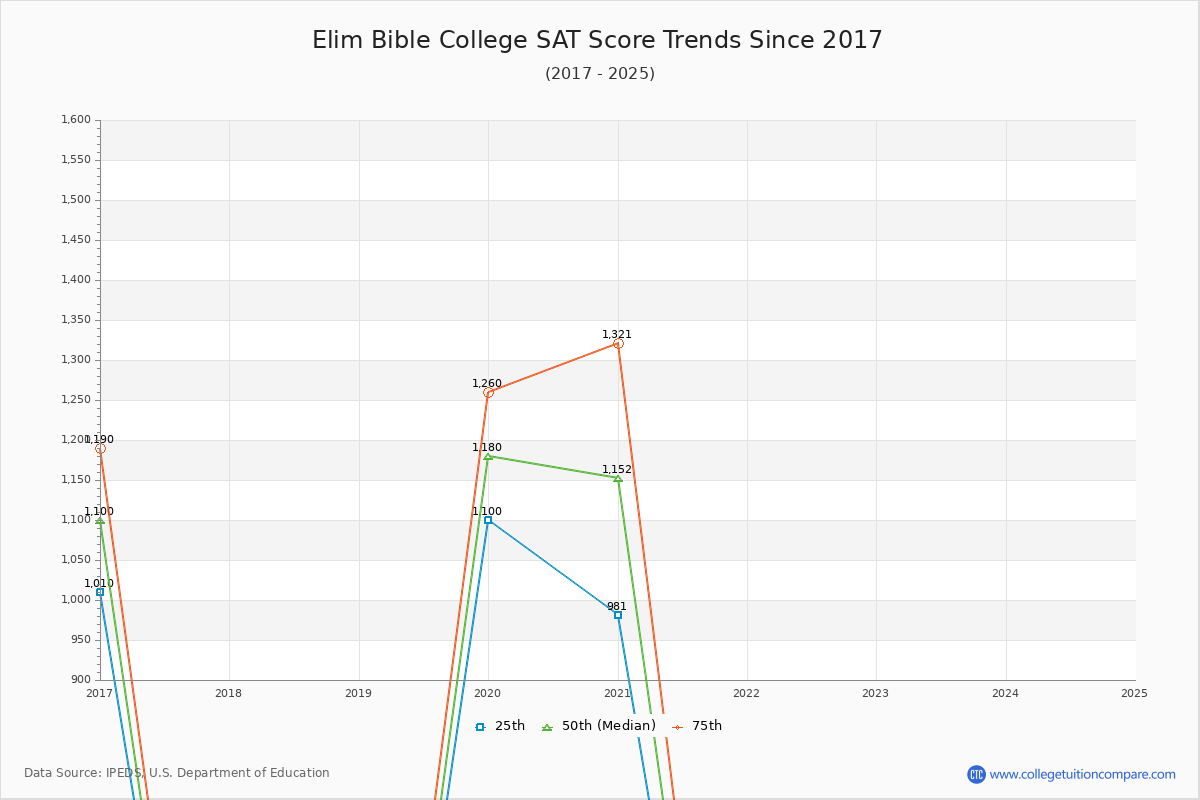 Elim Bible College SAT Score Trends Chart