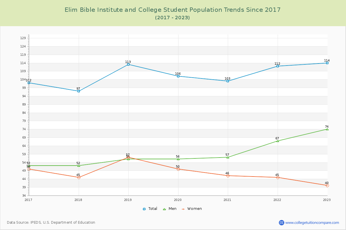 Elim Bible Institute and College Enrollment Trends Chart