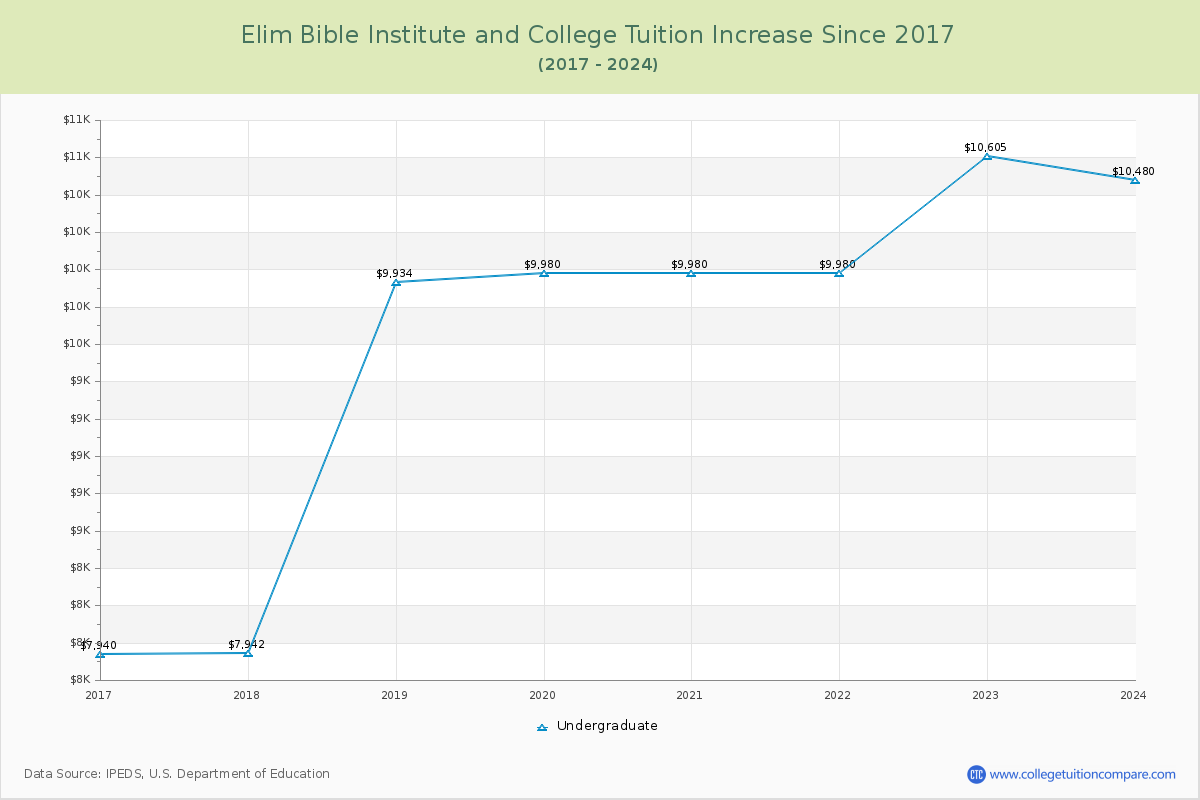 Elim Bible Institute and College Tuition & Fees Changes Chart
