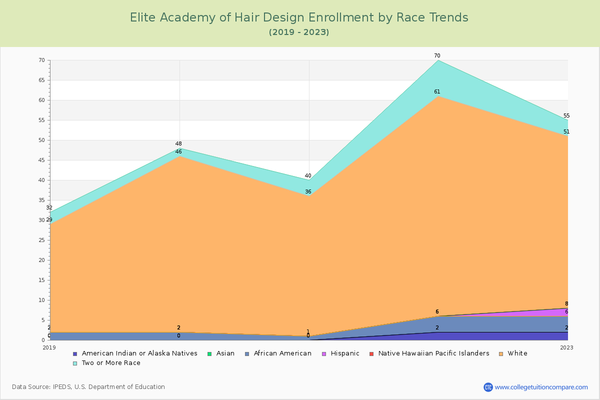 Elite Academy of Hair Design Enrollment by Race Trends Chart