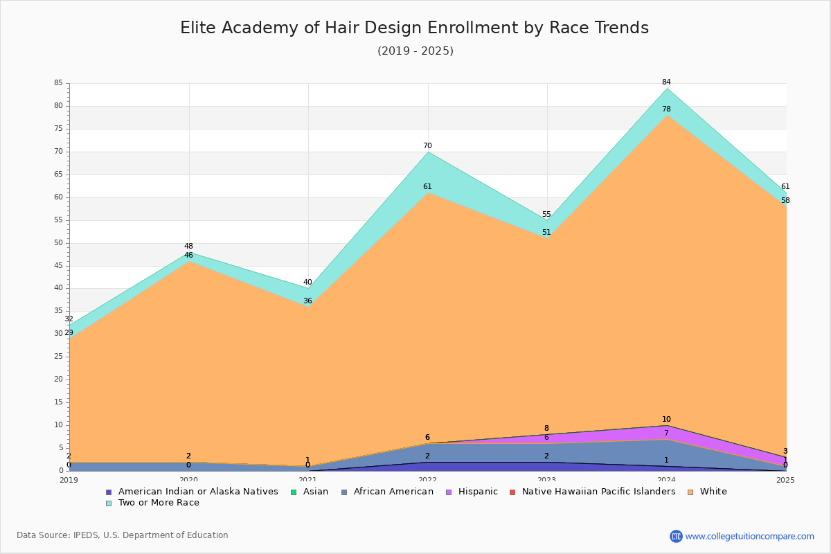 Elite Academy of Hair Design Enrollment by Race Trends Chart