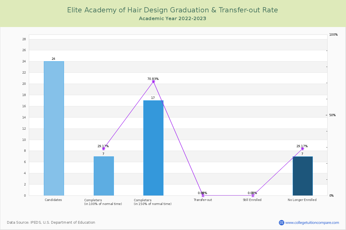 Elite Academy of Hair Design graduate rate
