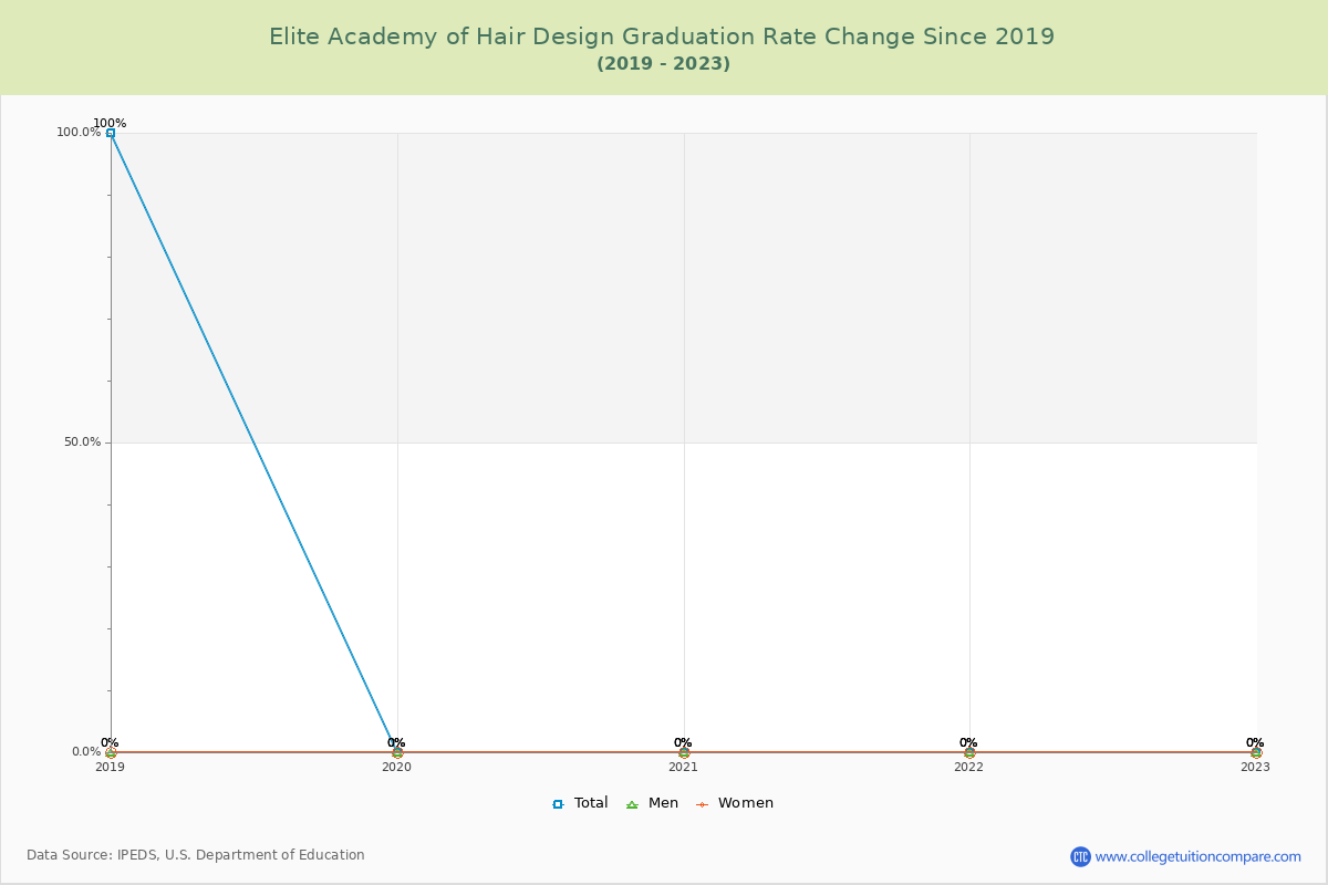 Elite Academy of Hair Design Graduation Rate Changes Chart