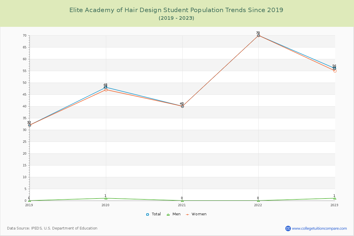 Elite Academy of Hair Design Enrollment Trends Chart