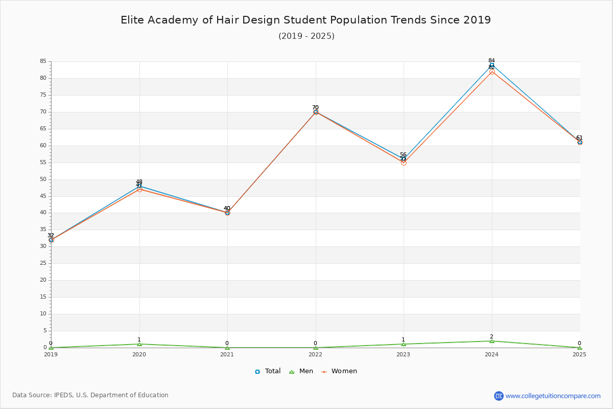 Elite Academy of Hair Design Enrollment Trends Chart