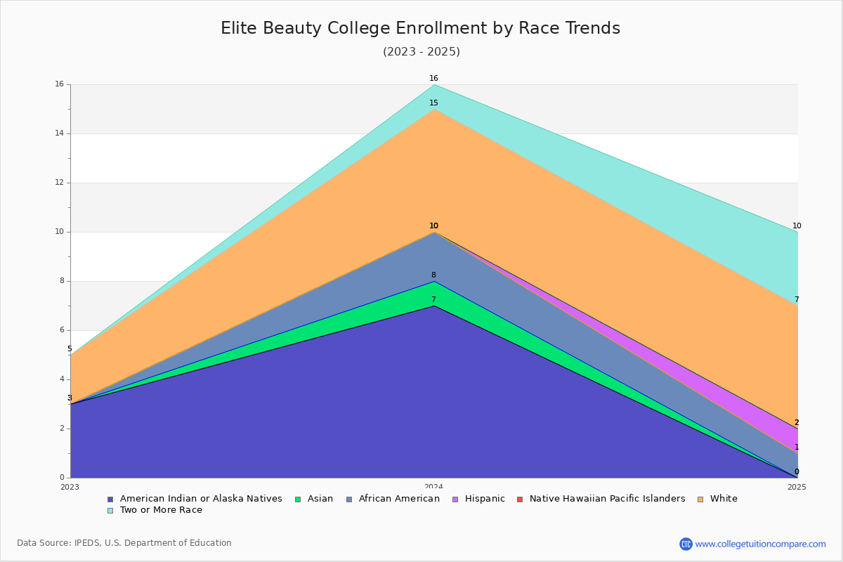 Elite Beauty College Enrollment by Race Trends Chart