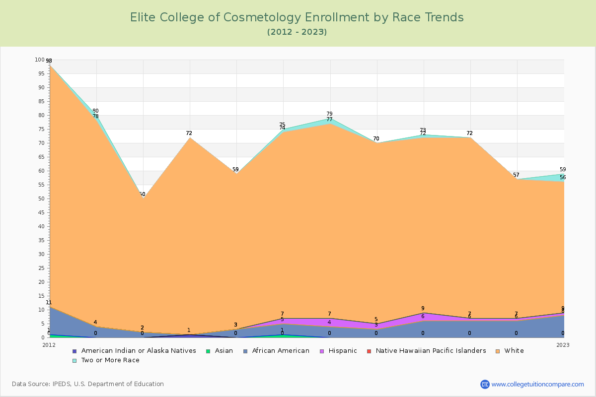 Elite College of Cosmetology Enrollment by Race Trends Chart