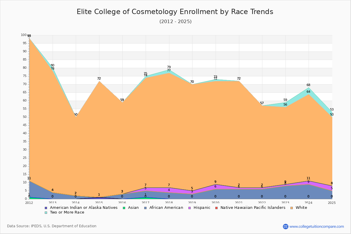 Elite College of Cosmetology Enrollment by Race Trends Chart