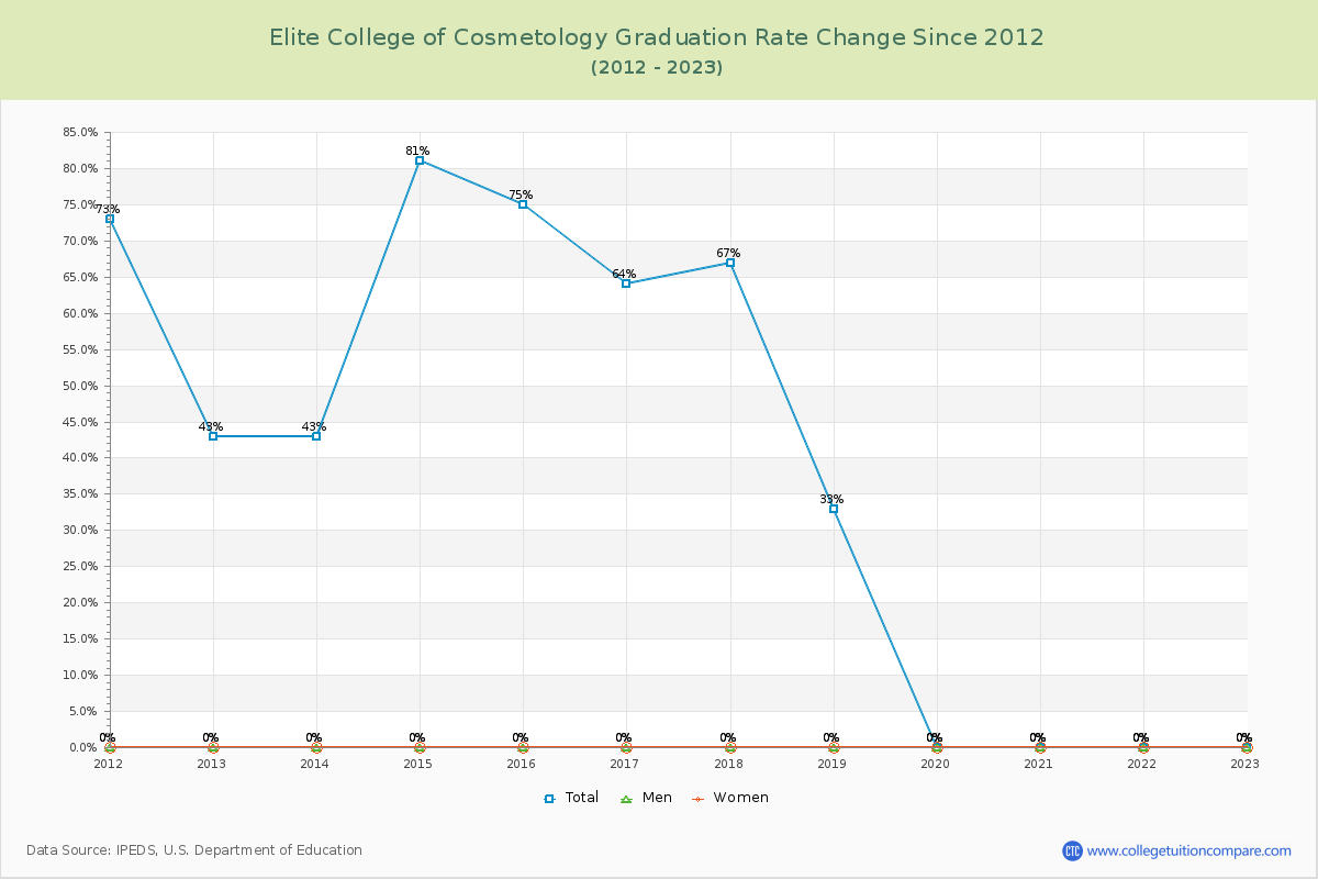 Elite College of Cosmetology Graduation Rate Changes Chart