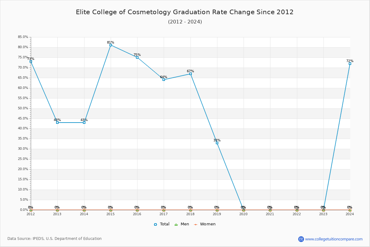 Elite College of Cosmetology Graduation Rate Changes Chart