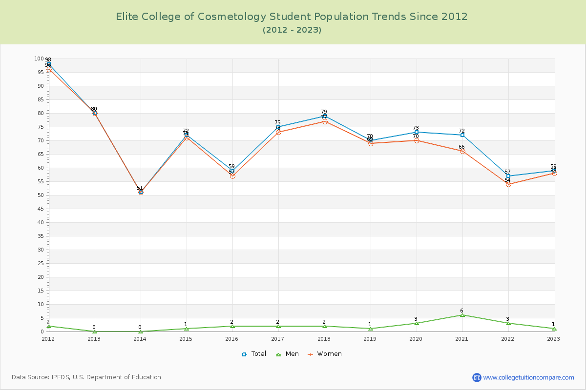 Elite College of Cosmetology Enrollment Trends Chart