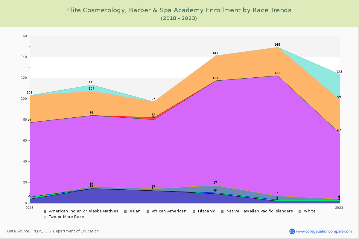 Elite Cosmetology, Barber & Spa Academy Enrollment by Race Trends Chart