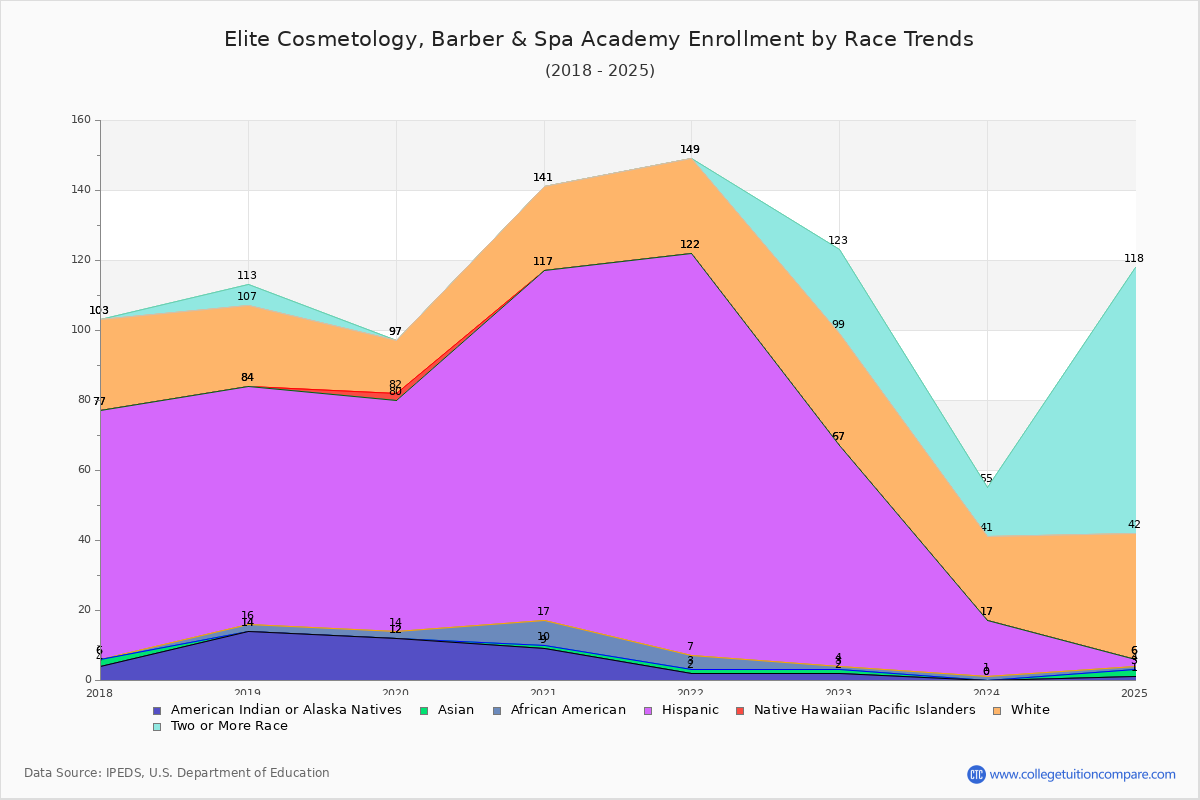 Elite Cosmetology, Barber & Spa Academy Enrollment by Race Trends Chart