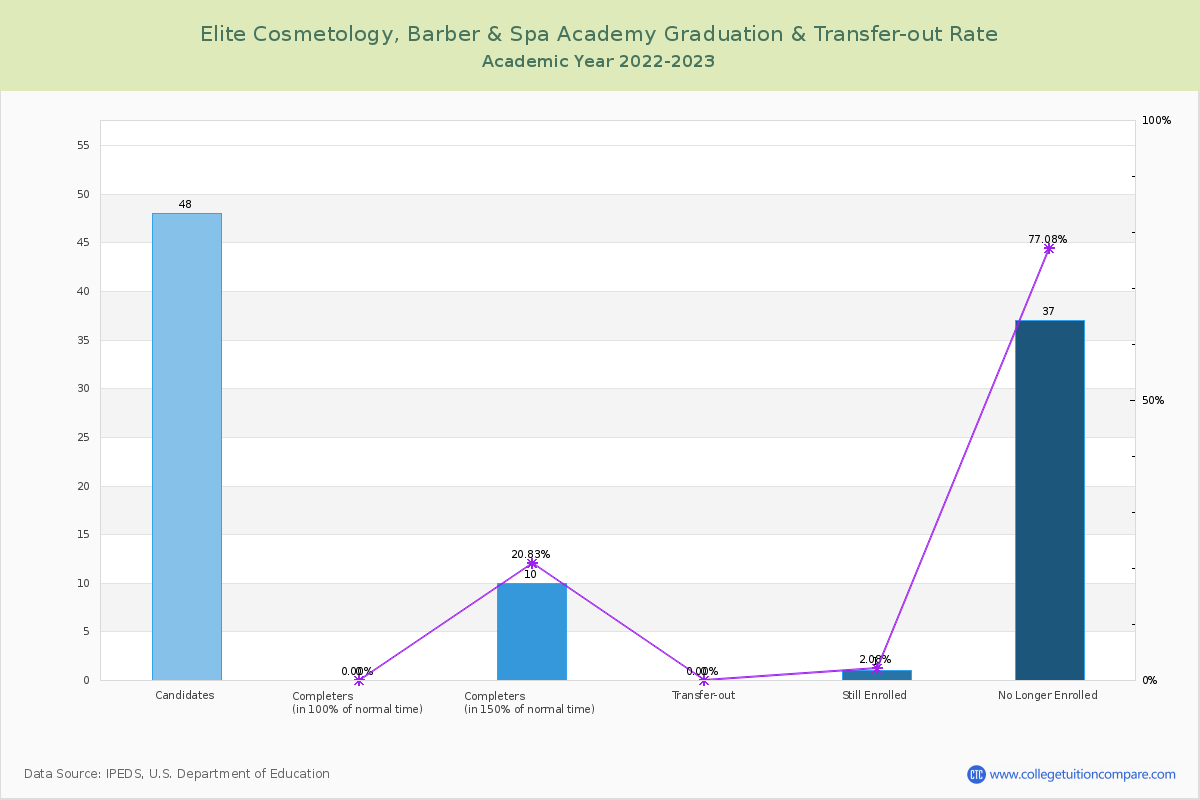 Elite Cosmetology, Barber & Spa Academy graduate rate