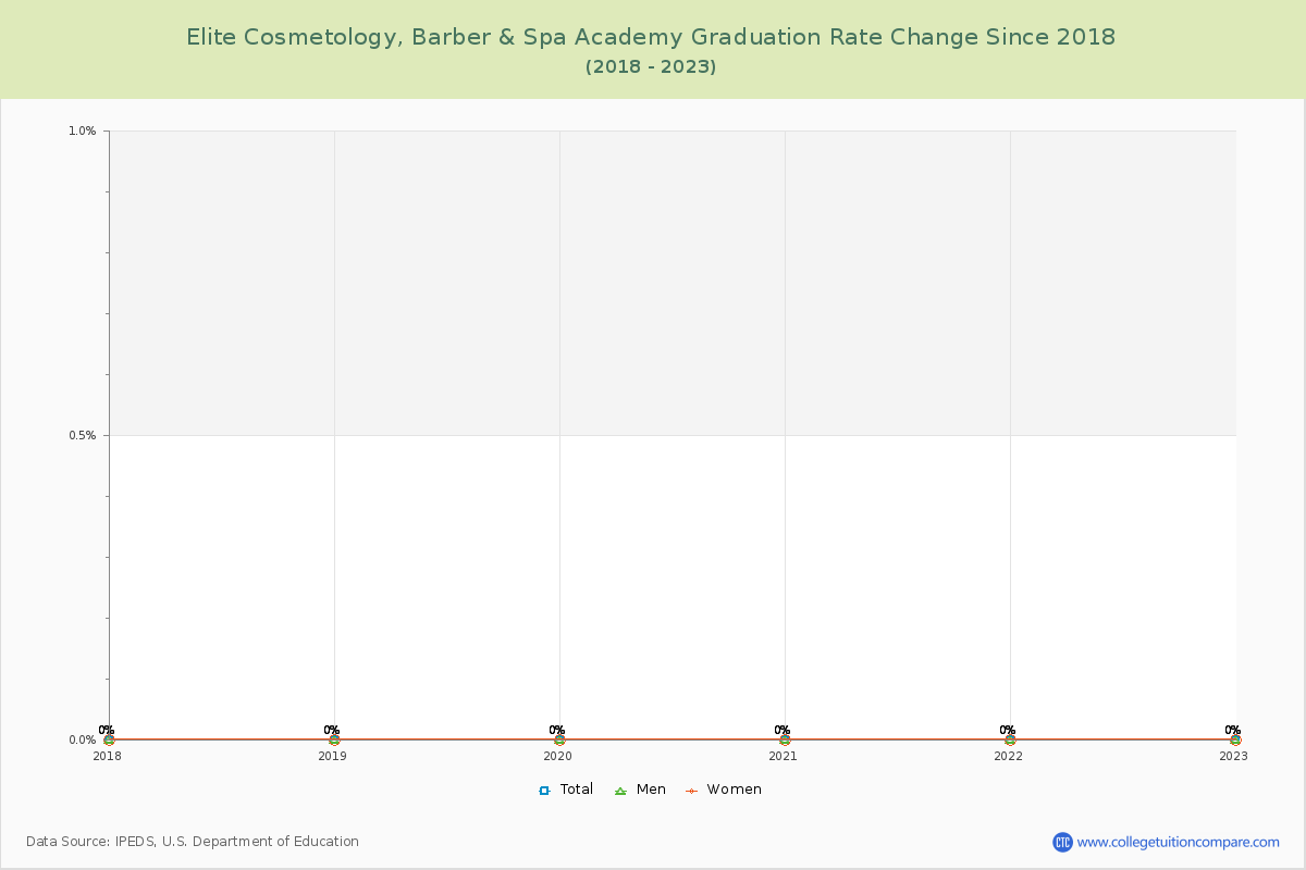 Elite Cosmetology, Barber & Spa Academy Graduation Rate Changes Chart