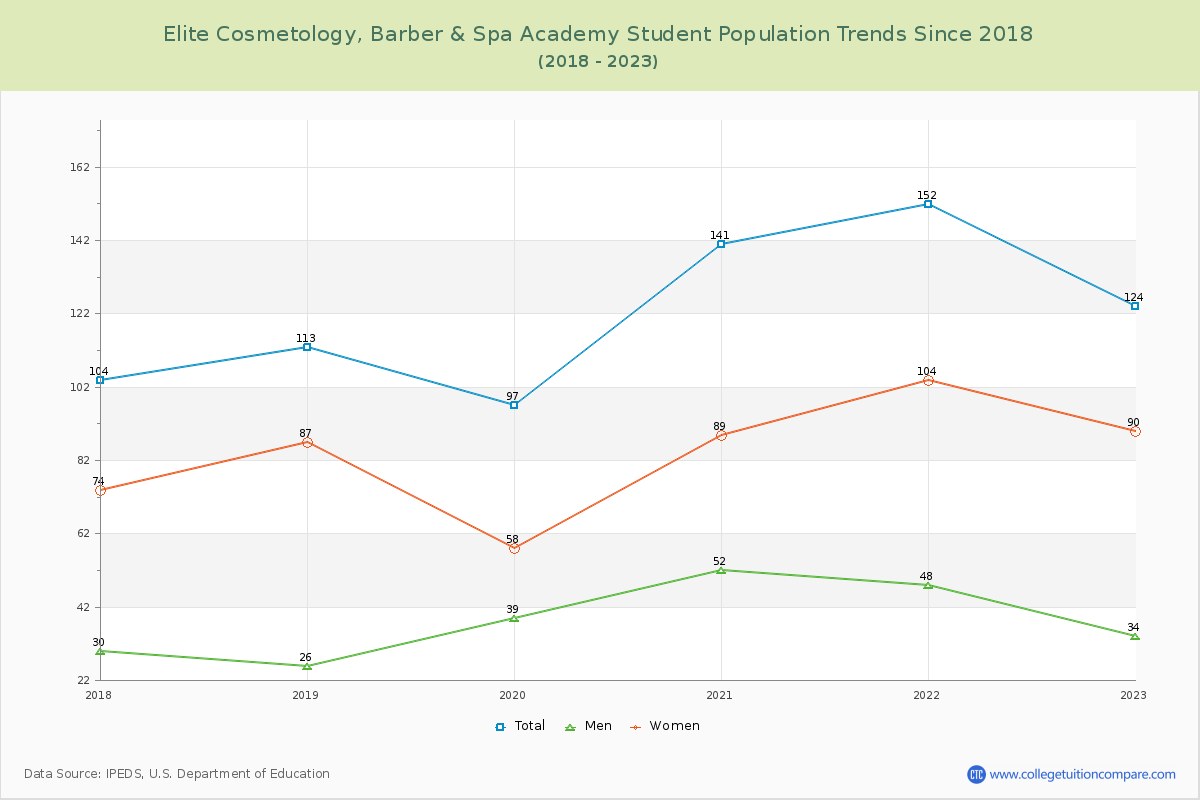 Elite Cosmetology, Barber & Spa Academy Enrollment Trends Chart