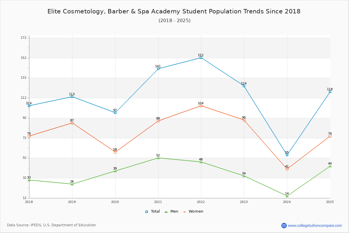 Elite Cosmetology, Barber & Spa Academy Enrollment Trends Chart