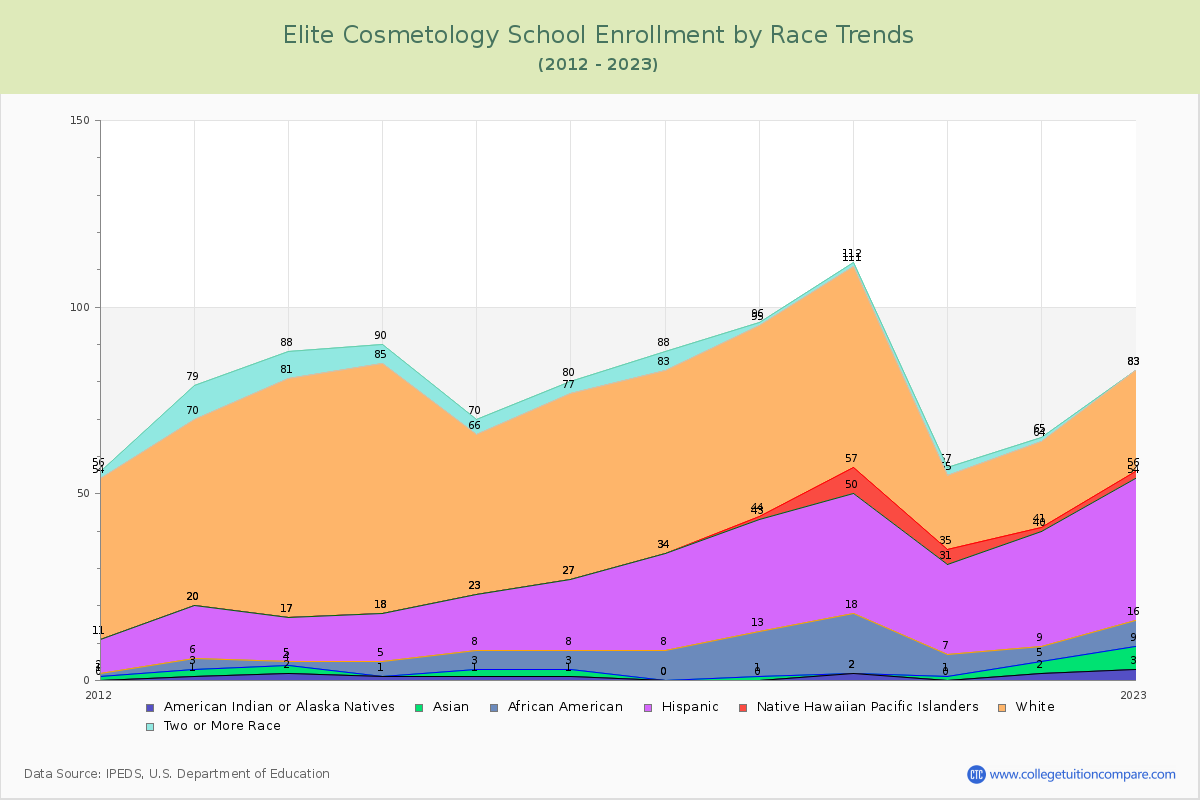 Elite Cosmetology School Enrollment by Race Trends Chart