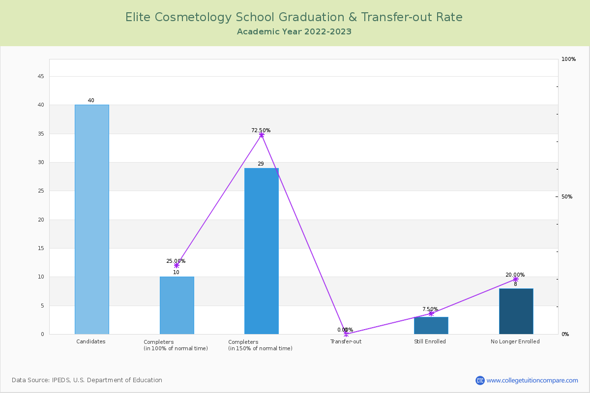 Elite Cosmetology School graduate rate