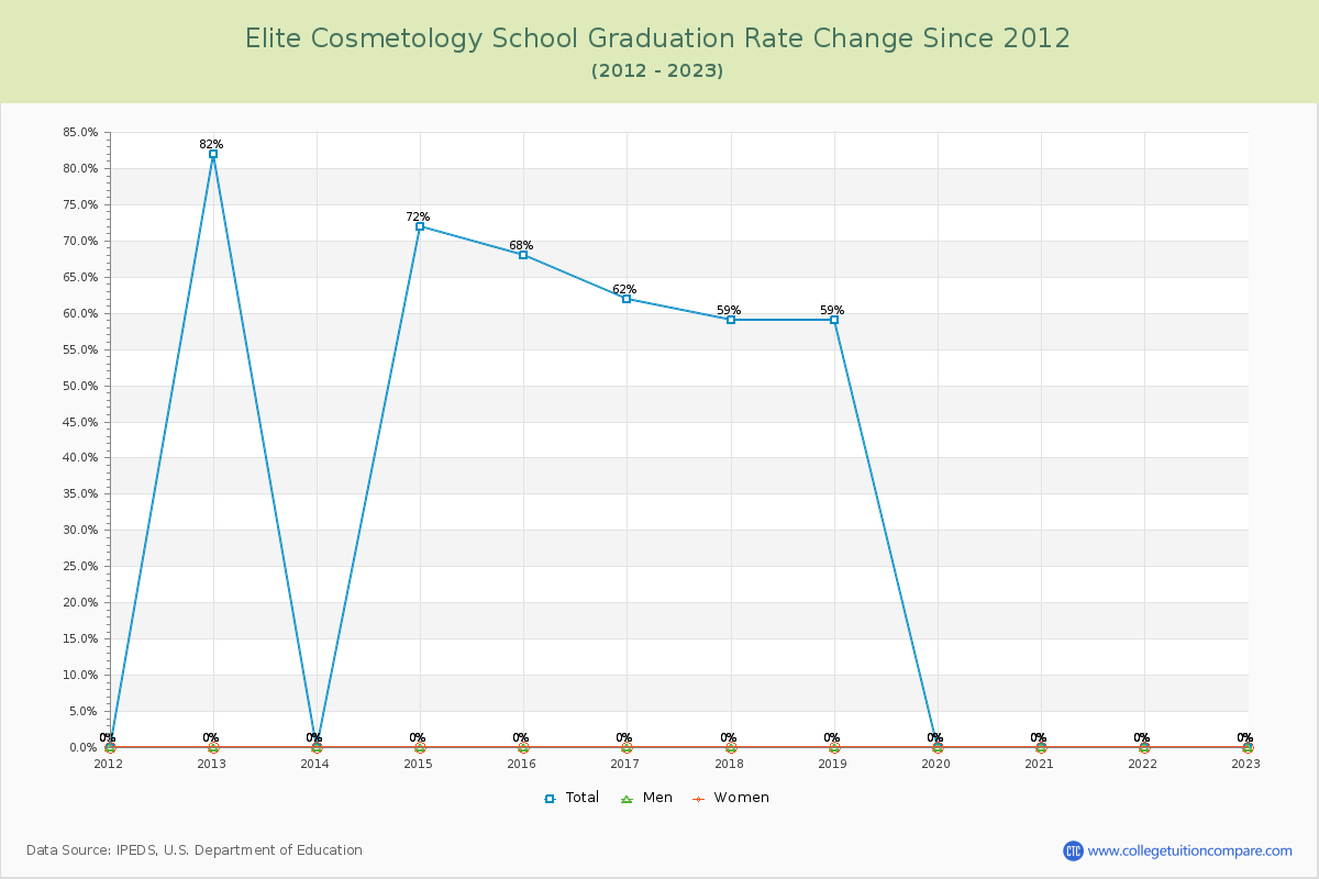Elite Cosmetology School Graduation Rate Changes Chart