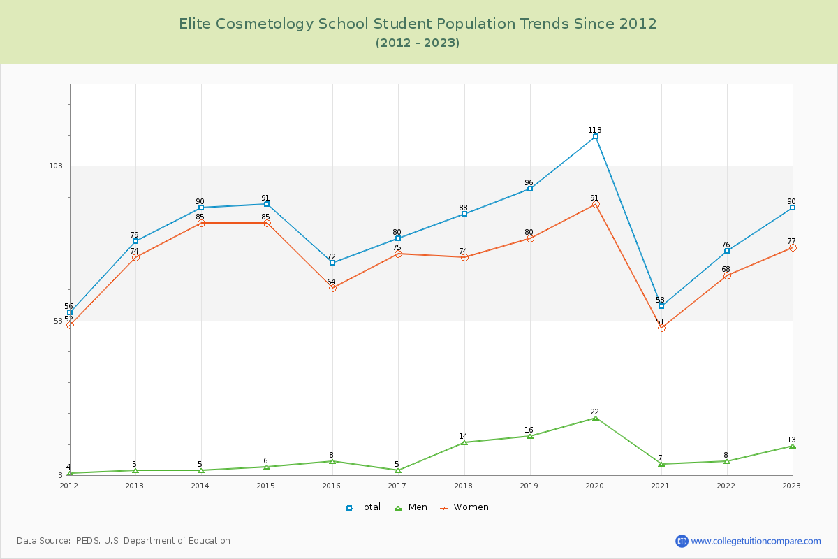 Elite Cosmetology School Enrollment Trends Chart