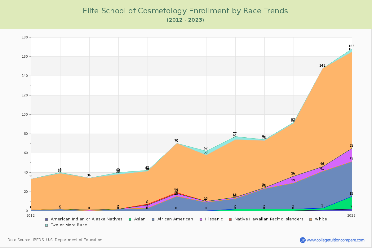 Elite School of Cosmetology Enrollment by Race Trends Chart