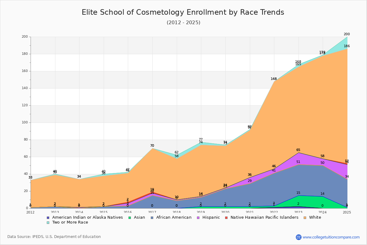 Elite School of Cosmetology Enrollment by Race Trends Chart