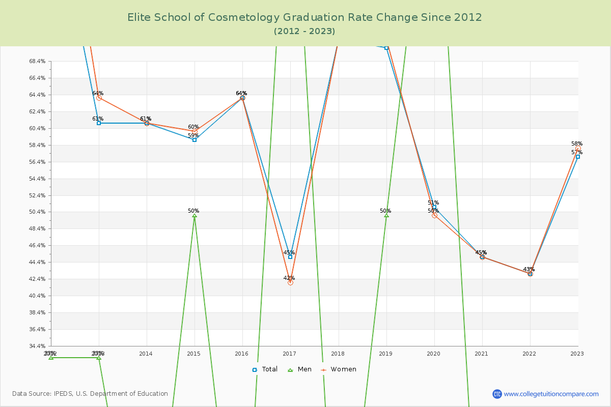 Elite School of Cosmetology Graduation Rate Changes Chart